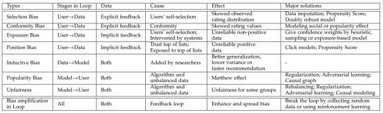 [综述] 推荐系统的Bias问题和Debias方法