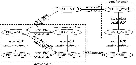 TCP漫谈之keepalive和time_wait