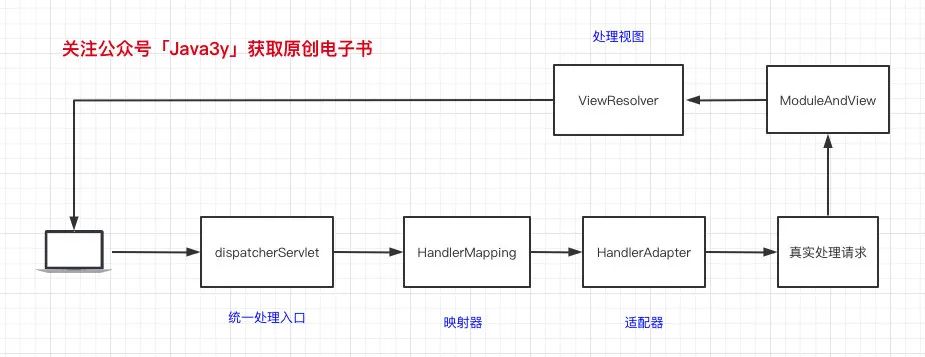 三歪肝出了期待已久的SpringMVC