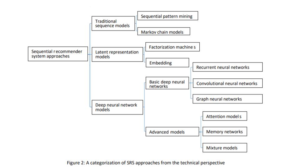 【序列推荐系统:挑战、进展和展望】Sequential Recommender Systems