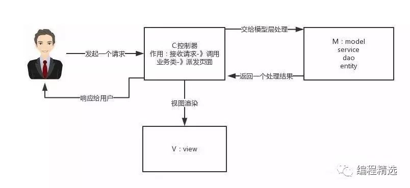 详细解读SpringMVC工作原理，附加视频教程！