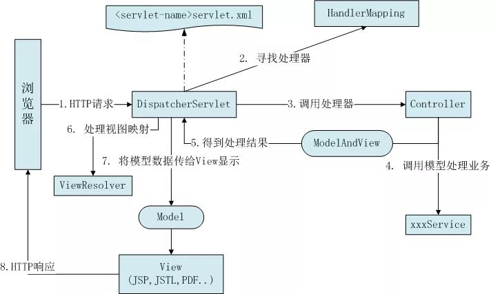 String MVC工作原理