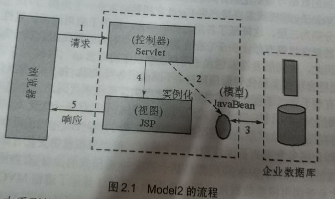 MVC思想概述