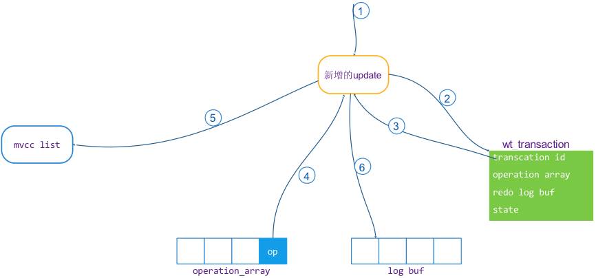 解密未来数据库设计:MongoDB新存储引擎WiredTiger实现(事务篇)