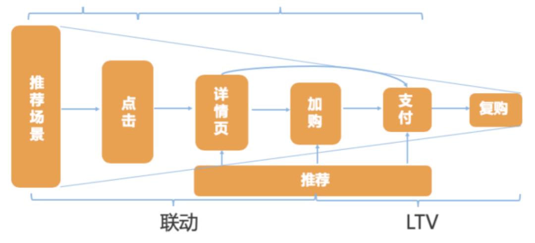 推荐系统解构