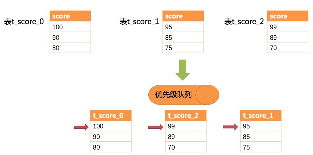 剖析Sharding-Sphere系列——结果归并