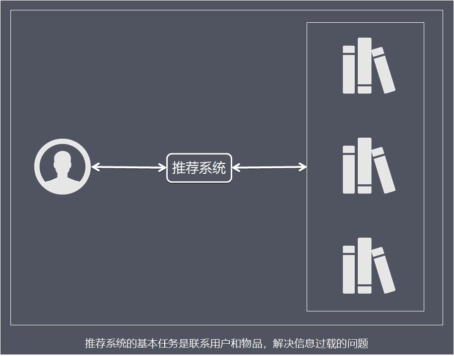 一文简单理解“推荐系统”原理及架构