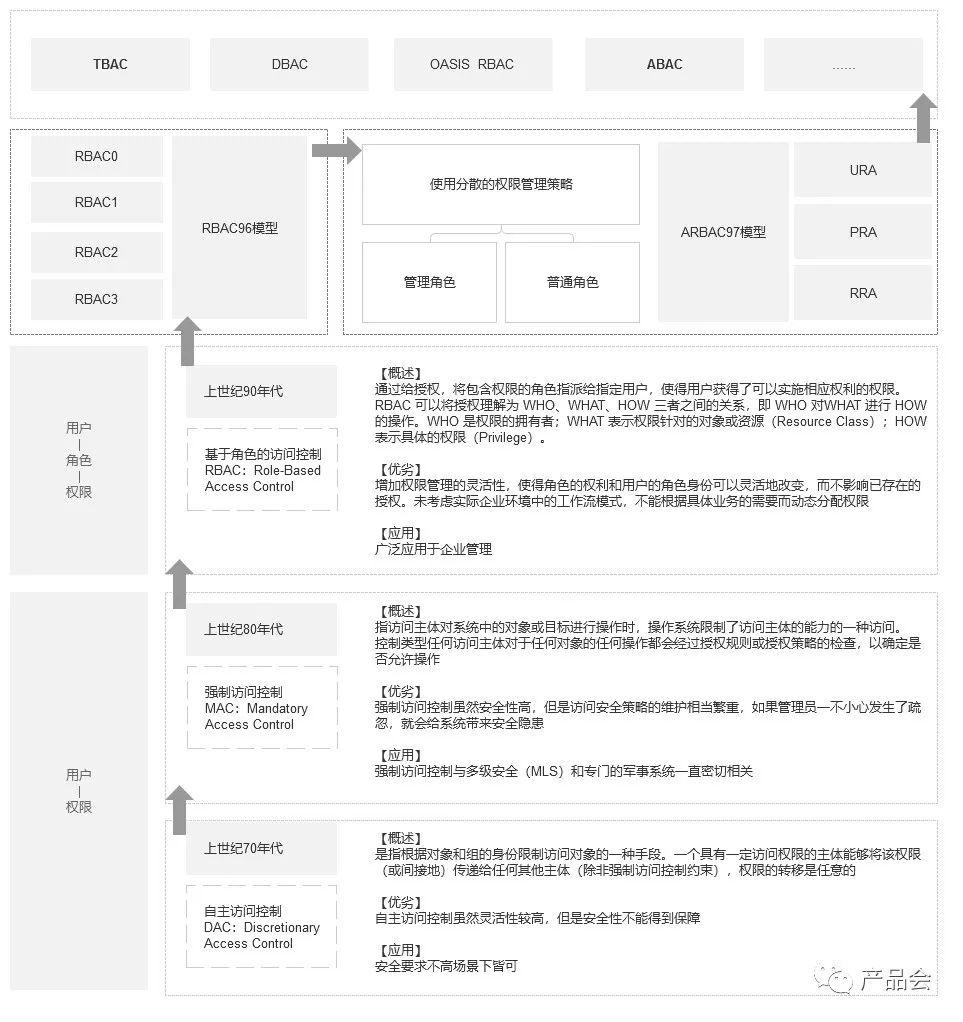 一个实例：基于RBAC理论的访问控制实践