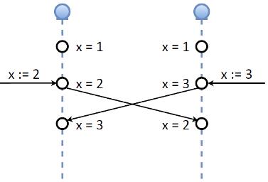 NoSQL 数据库的主主备份及操作图解