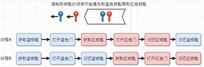 用个通俗的例子讲一讲死锁