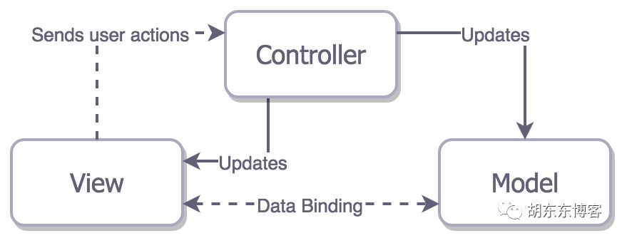 设计框架（MVC、MVP、MVVM、VIPER）的演化说明总结