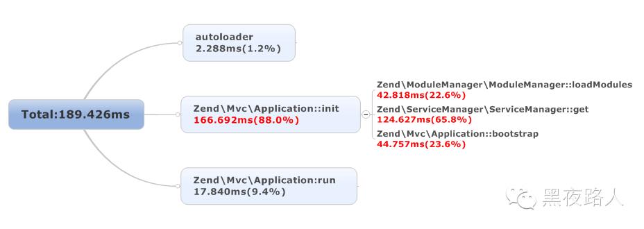 【原创】Zend Framework 2框架之MVC