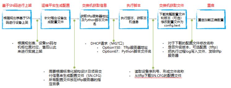 技术盛宴 | 数据中心自动化运维技术探索之交换机零配置上线