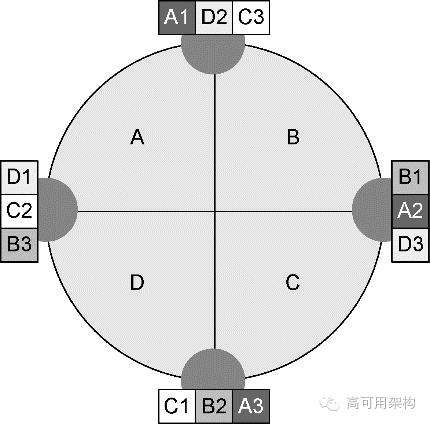 案例｜S3、Cassandra、HDFS设计中隐藏的高可用法则