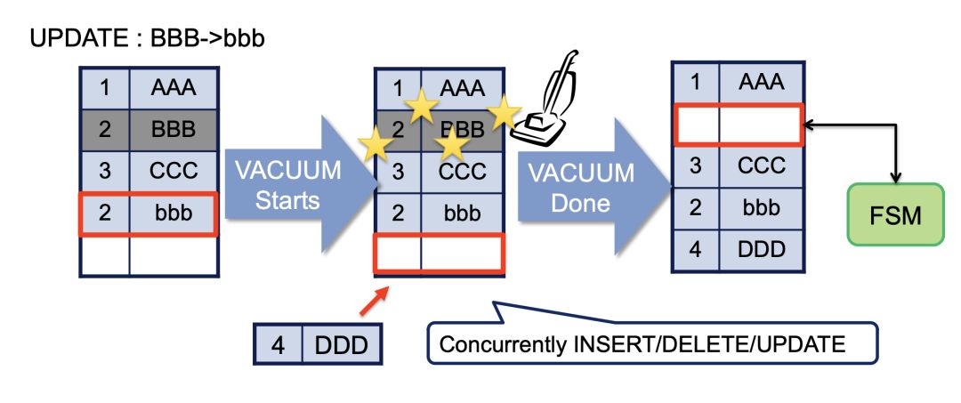 新特性：postgresql的vacuum漫谈