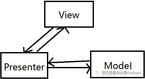 Android框架设计模式MVC、MVP、MVVM