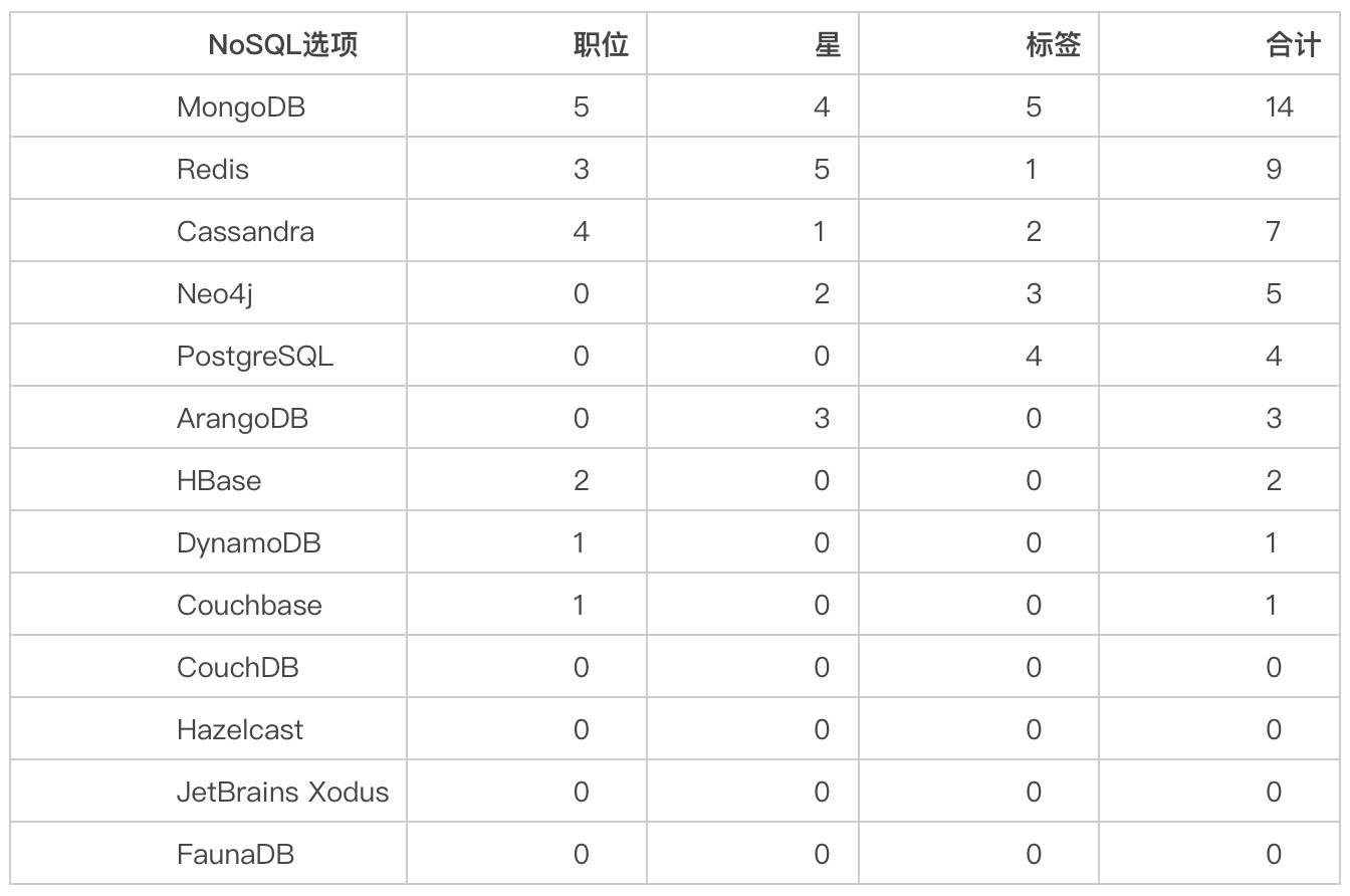 面向 Java 开发者的 NoSQL 选项