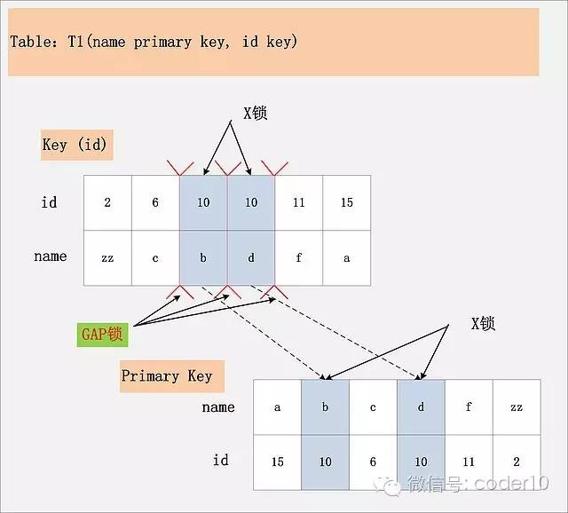 MySQL死锁（2）—加锁处理分析