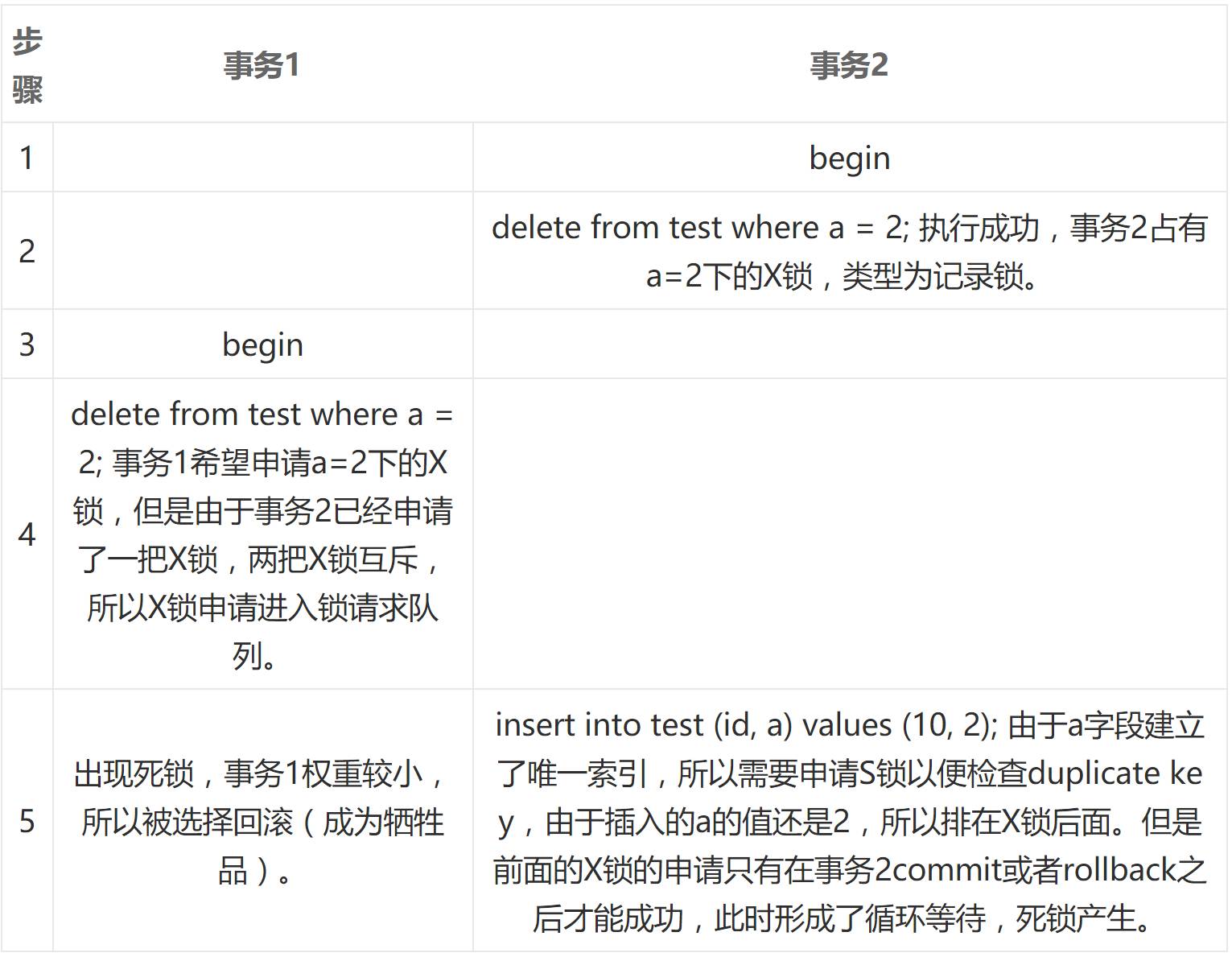 记录一次 Mysql 死锁排查过程