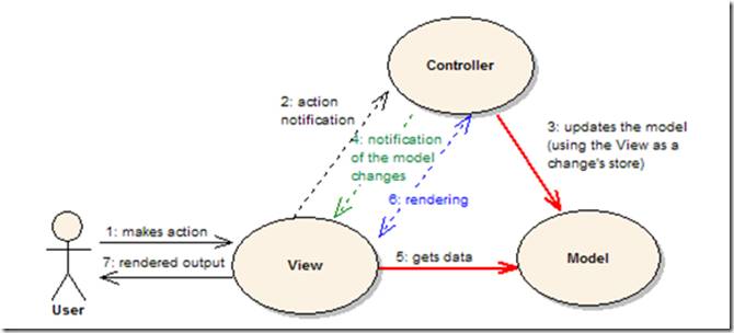 MVC, MVP, MVVM比较以及区别