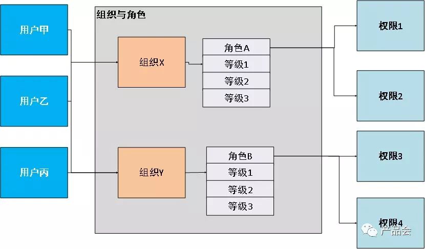 后台基于RBAC模型的用户与权限设计