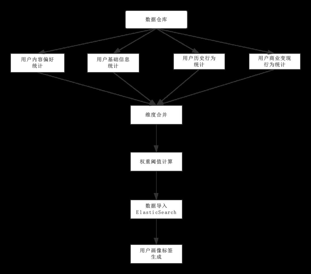 论推荐系统与精细化运营