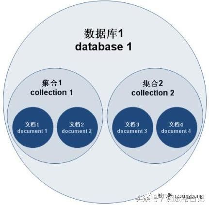 MongoDB快速实战