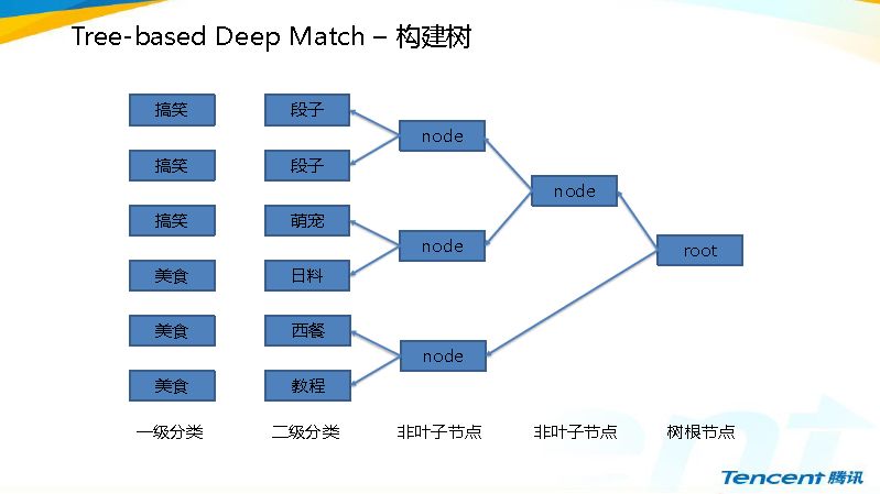 「实践」Yoo视频底层页推荐系统从0到1的实践