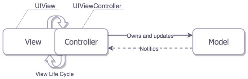 GUI应用程序架构的十年变迁：MVC,MVP,MVVM,Unidirectional,Clean