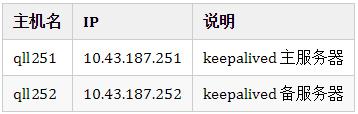 干货 | Keepalived高可用服务配置实例