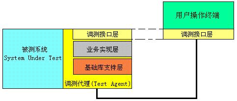 一种高效的跨进程MVC架构