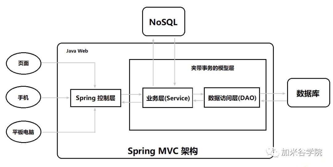 大数据开发：SpringMVC框架入门