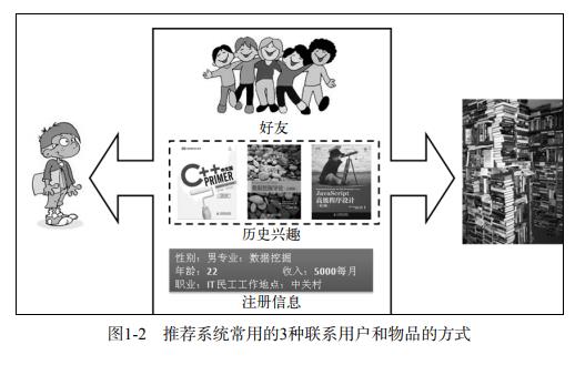 推荐系统入门须知