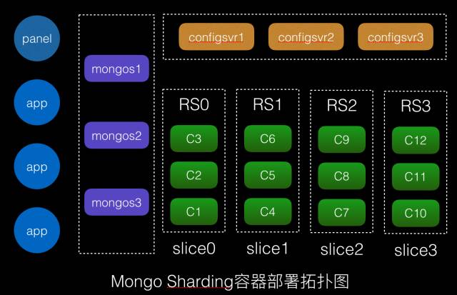 如何使用容器实现生产级别的MongoDB sharding集群的一键交付