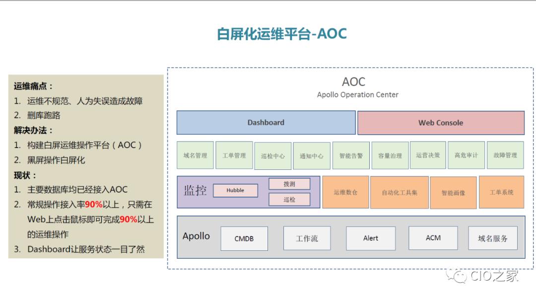 爱奇艺数据库自动化运维之路