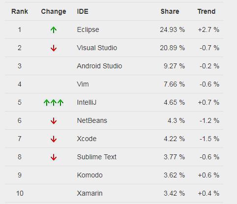 2017最流行的IDE之争，Eclipse夺冠