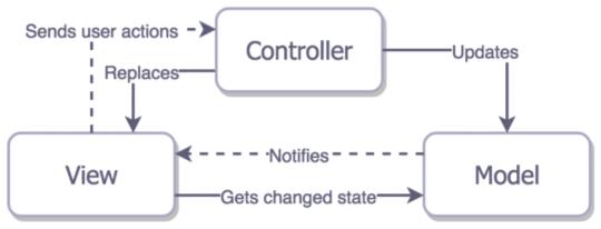 iOS 架构模式--解密 MVC，MVP，MVVM以及VIPER架构