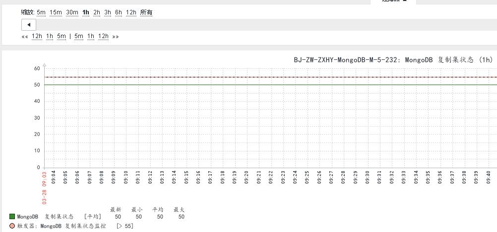 python脚本结合zabbix 监控mongodb