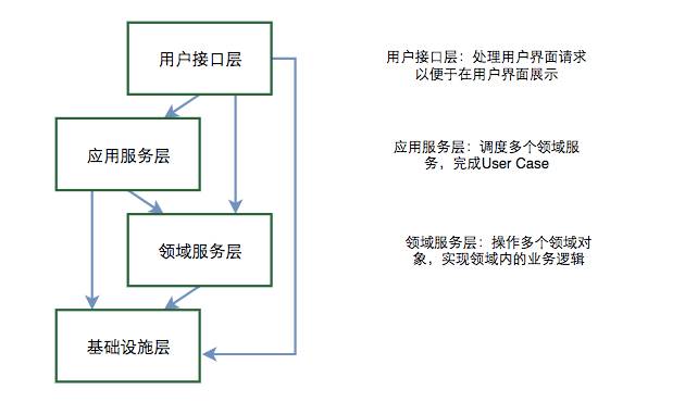 领域驱动设计（DDD）在美团点评业务系统的实践