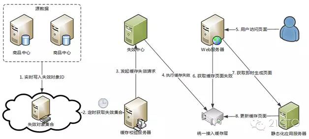 天猫浏览型系统的CDN静态化架构演变