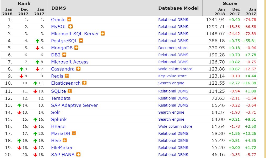 Oracle 稳居第一却惨遭嫌弃，PostgreSQL 笑了