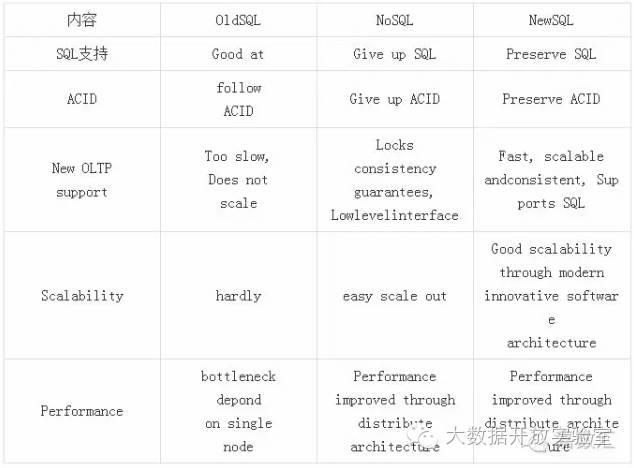 大数据时代的SQL、NoSQL和NewSQL