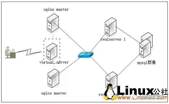 nginx高可用配置之Keepalived解决方案