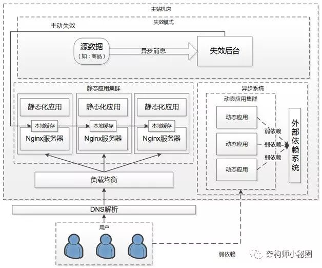 亿级浏览型网站静态化架构演变