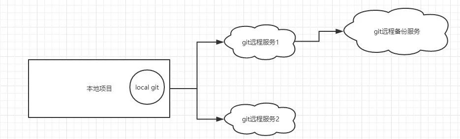 Git和SVN的区别