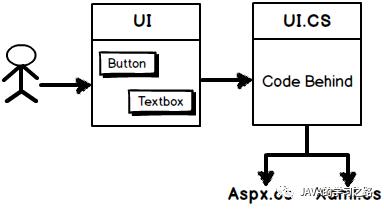 Webform和MVC，为什么MVC更好一些？