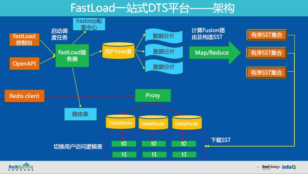 滴滴自研分布式NoSQL数据库Fusion的演进之路