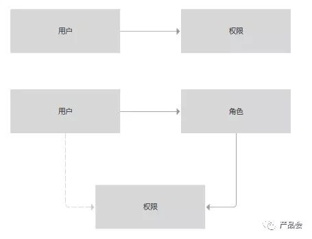 一个实例：基于RBAC理论的访问控制实践