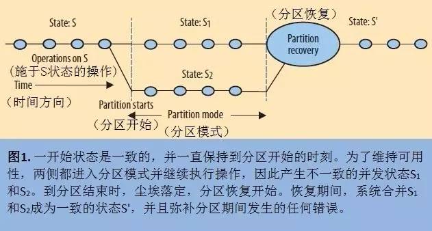 CAP理论回顾："规则"变了