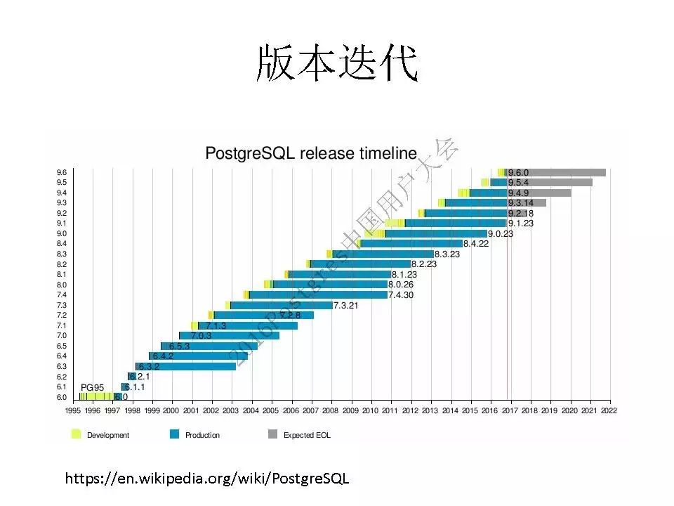 阿里云德哥：PostgreSQL 数据库的前世今生